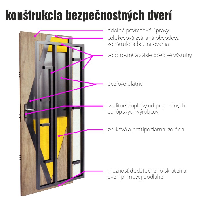 bezpečnostné dvere